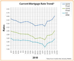 Mortgage Rate Trends By Day