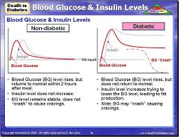 Blood Glucose Bg Insulin Levels Chart Comparison Between