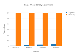 Sugar Water Density Experiment Bar Chart Made By