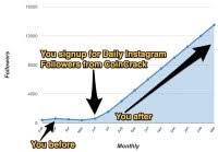 Instagram Followers Chart Chart Petstagram Instagram