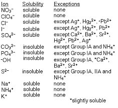 Guaherparttors Solubility Chart Of Ionic Compounds