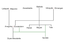 File Family Tree Of Major Tagalog Gods Png Wikipedia