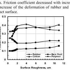 friction coefficient of oil water