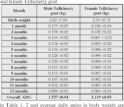 Table 3 From Growth Performance Of Tellicherry Goats In An