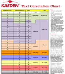Kaeden Publishing Text Correlation Chart