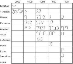The Ancient Hebrew Alphabet Ahrc