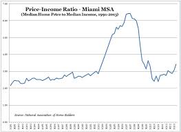 Miami Real Estate Median Price To Median Income Chart