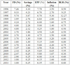Base rates and blr in malaysia. Latest Fd Epf Inflation Blr And Saving Interest Rates History Trend In Malaysia