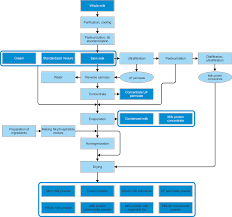 Bread Processing Flow Chart Manufacturing Flowchart Of Milk