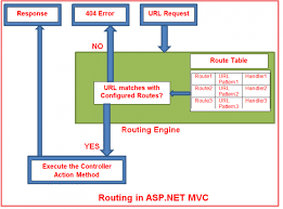 how it works in asp net mvc 5