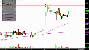 Northern Dynasty Minerals Ltd Nak Stock Chart Technical Analysis For 04 19 18