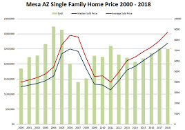 mesa az single family home 2000