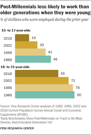 Post Millennial Generation On Track To Be Most Diverse
