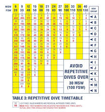 Dive Tables Review Naui Worldwide Dive Safety Through