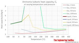 Ammonia Specific Heat At Varying Temperature And Pressure