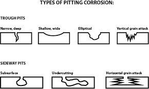 Corrosion Types And Prevention Different Types Of