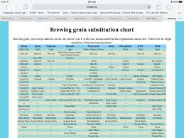 Grain Substitution Chart Grains Brewing Grain Free