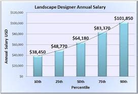 Bls Landscape Architect Salary Google Search Physical
