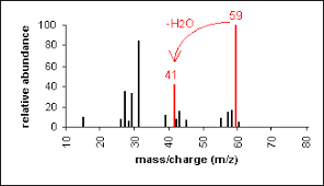 Mass Spectrometry Fragmentation Patterns Chemistry