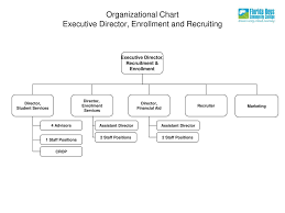 Organizational Chart President President Provost Vice