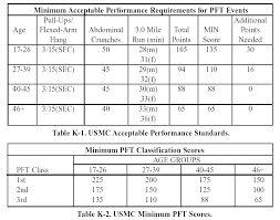 Usmc Pft Scoring Marine Pt Test Calculator Army Pt Test