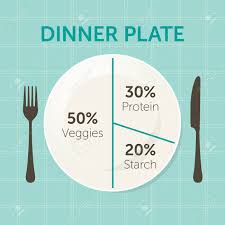 Healthy Eating Plate Diagram Dinner