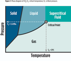 supercritical carbon dioxide technology
