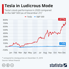 Chart: Tesla in Ludicrous Mode