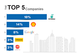 Still, i didnt exactly get the total of multinational companies according to industry. Jobstreet Com Reveals Top Companies Malaysians Want To Work For Jobstreet Malaysia