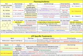 Free Fluoroquinolone Antibiotic Uti Study Drug Chart