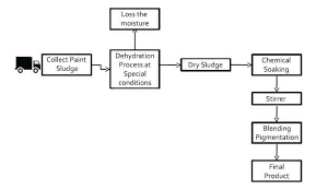 Recycling Of Paint Sludge Paint Sludge Recyclers