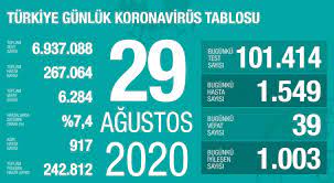 Ο χρήστης Yol TV στο Twitter: "#SONDAKİKA | Günlük Koronavirüs vaka  sayıları 1500'ün üzerinde seyretmeye devam ediyor Sağlık Bakanı Fahrettin  Koca'nın açıkladığı verilere göre son 24 saatte, Koronavirüs nedeniyle 39  kişi daha