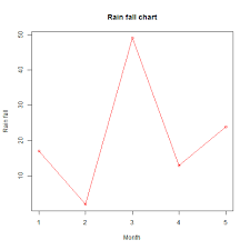 R Line Graphs Tutorial And Example