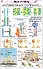 Static Electricity For Physics Chart