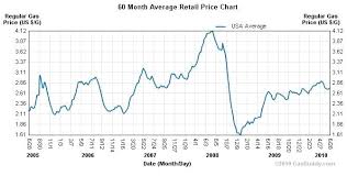 Historical Gas Price Chart Tommyschrager Me