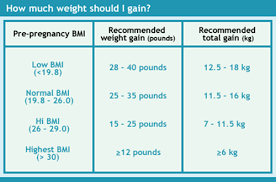 weight gain during pregnancy the chart