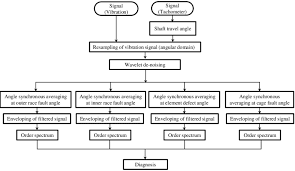 Flow Chart Of The Proposed Diagnosis Procedure Download
