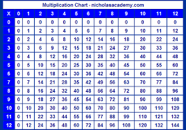 multiplication chart to 12 twelve times
