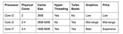 compare intel core i3 vs i5 vs i7
