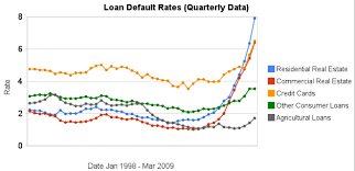 Loan Default Rates 1998 2009 At Curious Cat Investing And