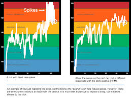 Heart Rate Spikes And Dropouts With The Polar H7 And Other
