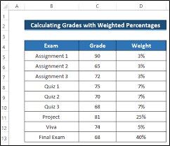 weighted percenes in excel