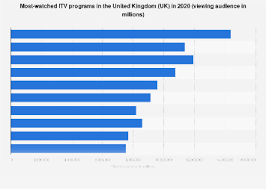 most watched itv programs uk 2020