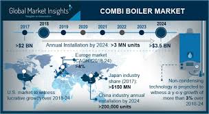Combi Boilers Market Share Industry Size Forecast Report 2024