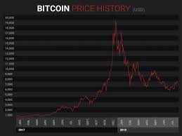 A History Of The Rise And Fall Of Bitcoin Prices Bodog