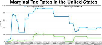 File Historical Marginal Tax Rate For Highest And Lowest