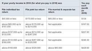 How Do I Get Medicare Part B And How Much Does It Cost