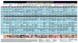 How To Use The Comparison Chart Of Systemic Autoinflammatory