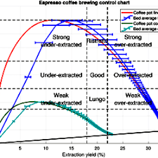 Espresso Control Chart With Extraction Uniformity