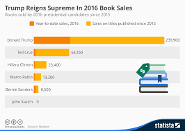Chart Trump Reigns Supreme In 2016 Book Sales Statista